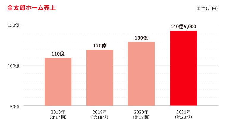 金太郎ホーム 売上