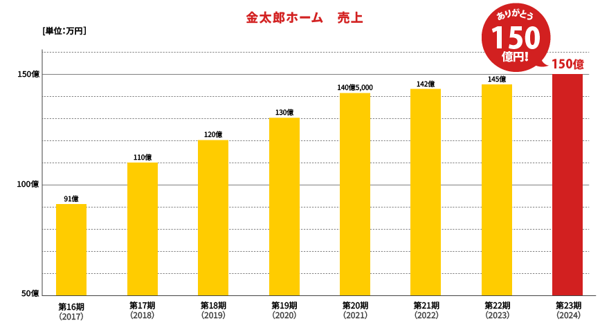 金太郎ホーム売上